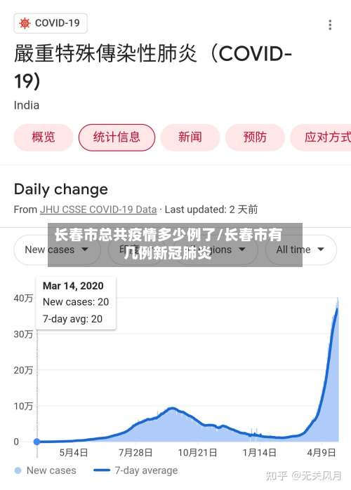 长春市总共疫情多少例了/长春市有几例新冠肺炎-第1张图片